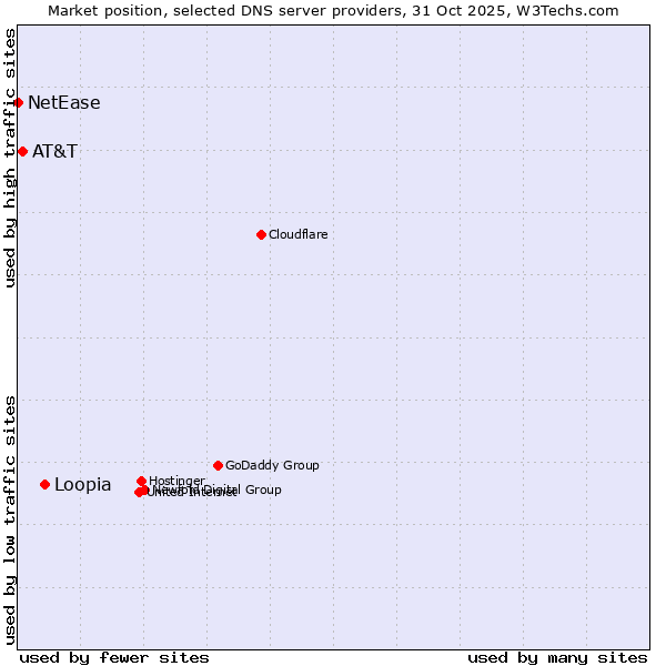 Market position of Loopia vs. AT&T vs. NetEase