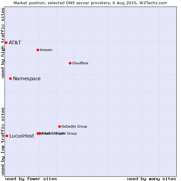 Market position of Namespace vs. LucusHost vs. AT&T