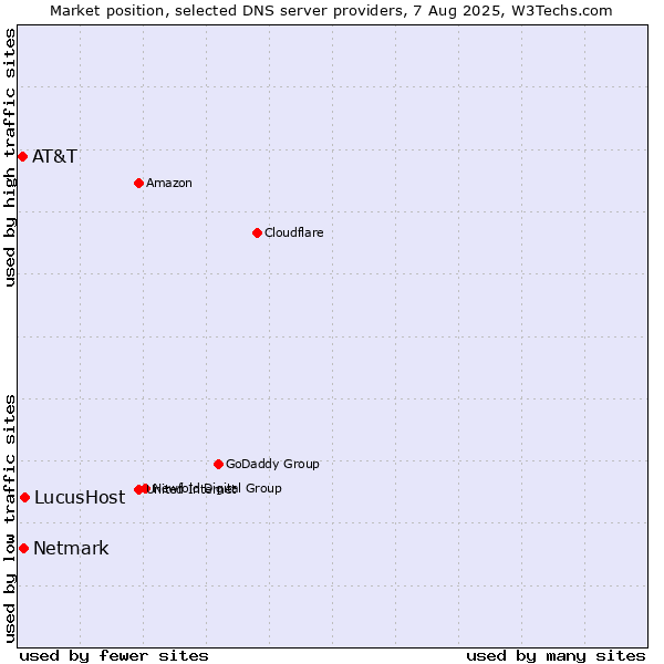 Market position of LucusHost vs. Netmark vs. AT&T