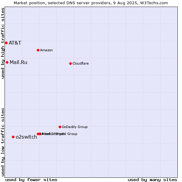 Market position of o2switch vs. Mail.Ru vs. AT&T