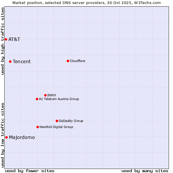 Market position of Tencent vs. Majordomo vs. AT&T