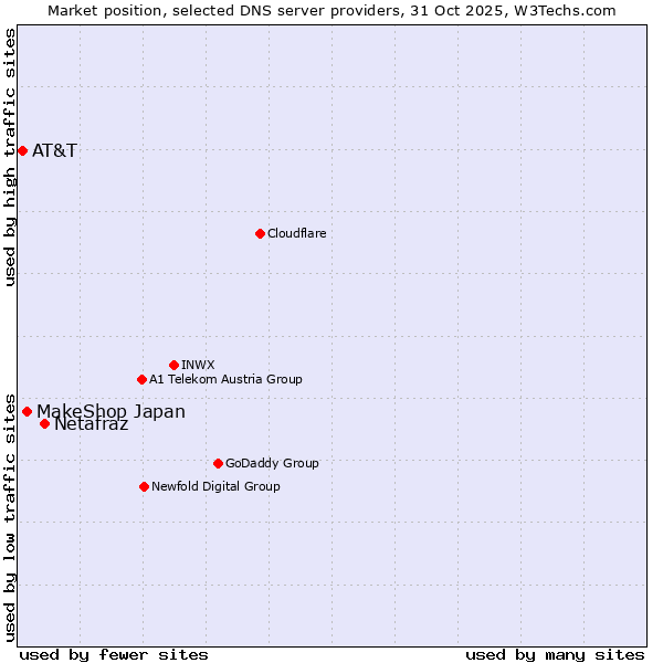 Market position of Netafraz vs. MakeShop Japan vs. AT&T