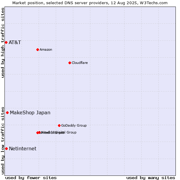 Market position of MakeShop Japan vs. Netinternet vs. AT&T