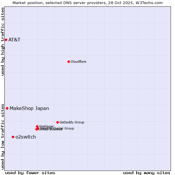 Market position of o2switch vs. MakeShop Japan vs. AT&T
