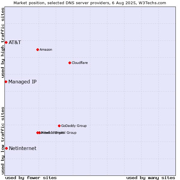 Market position of Netinternet vs. AT&T vs. Managed IP