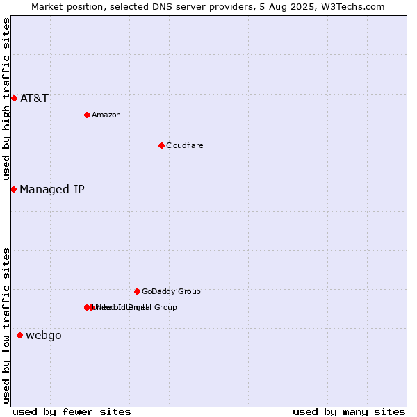 Market position of webgo vs. AT&T vs. Managed IP