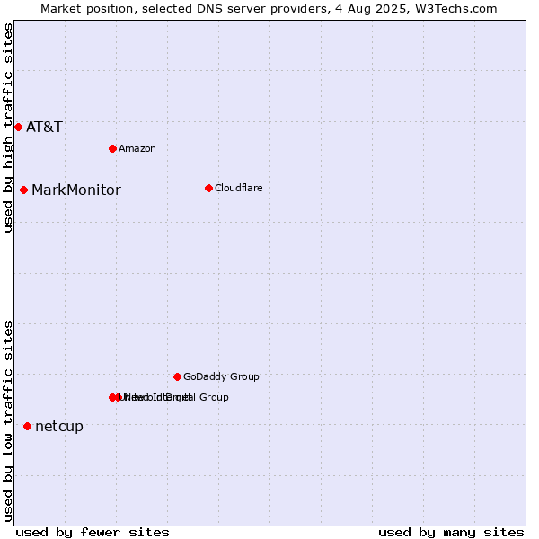 Market position of netcup vs. MarkMonitor vs. AT&T