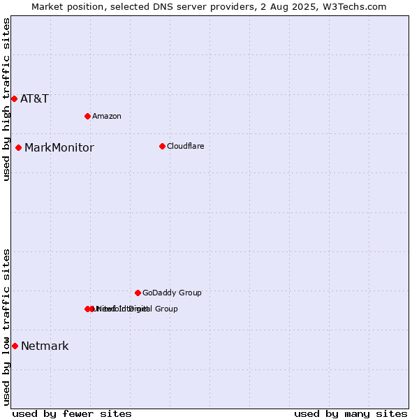 Market position of MarkMonitor vs. Netmark vs. AT&T