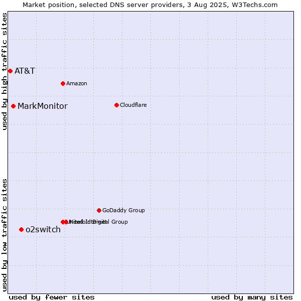 Market position of o2switch vs. MarkMonitor vs. AT&T