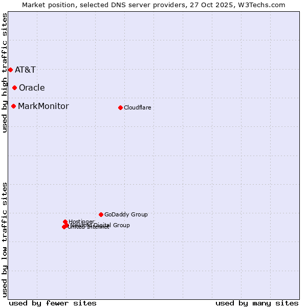 Market position of Oracle vs. MarkMonitor vs. AT&T