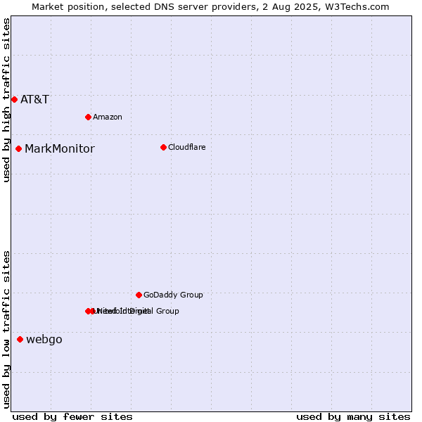 Market position of webgo vs. MarkMonitor vs. AT&T