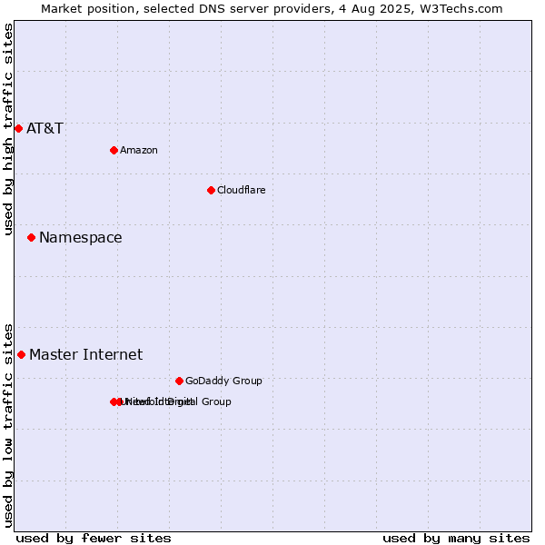 Market position of Namespace vs. Master Internet vs. AT&T