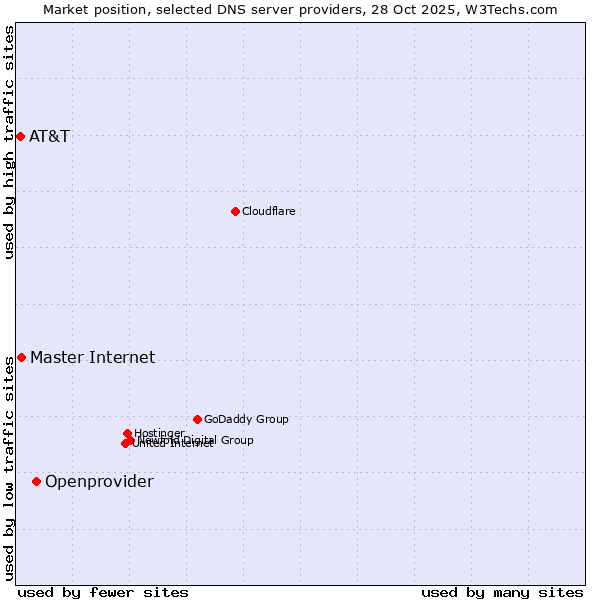 Market position of Openprovider vs. Master Internet vs. AT&T