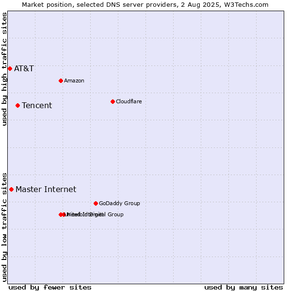 Market position of Tencent vs. Master Internet vs. AT&T