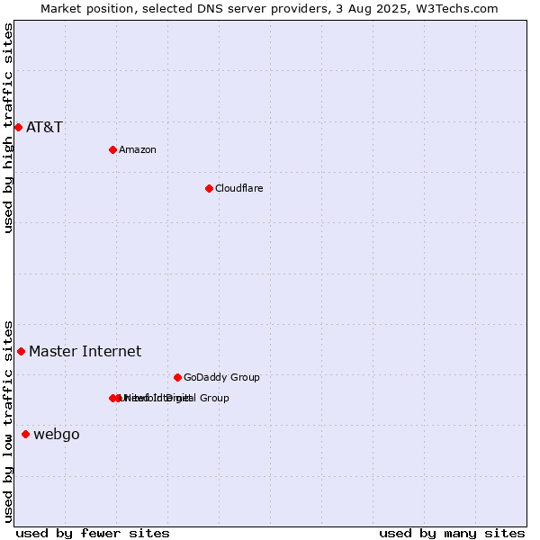 Market position of webgo vs. Master Internet vs. AT&T