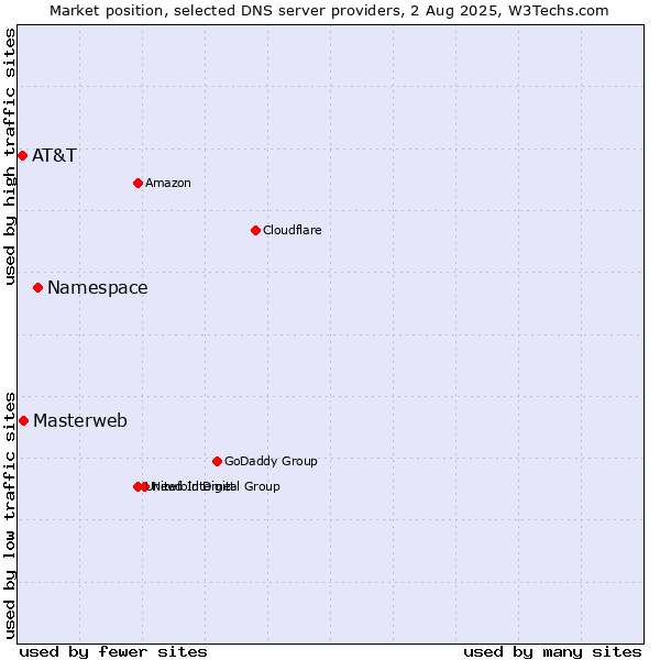 Market position of Namespace vs. Masterweb vs. AT&T
