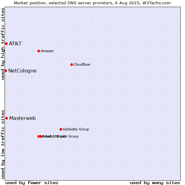 Market position of Masterweb vs. AT&T vs. NetCologne
