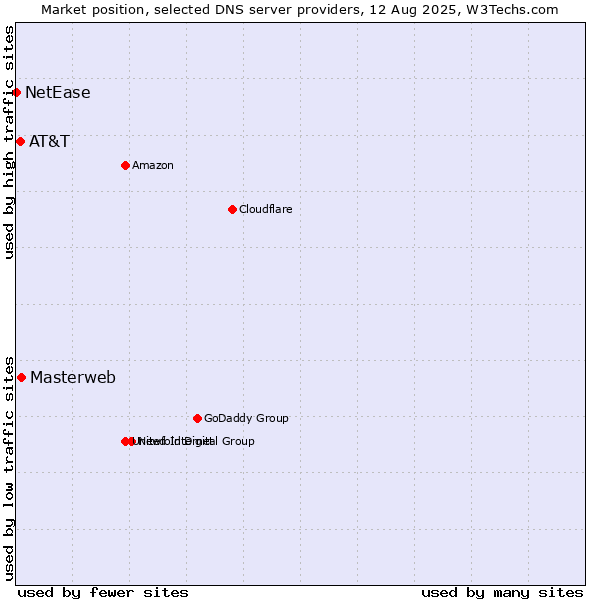 Market position of Masterweb vs. AT&T vs. NetEase
