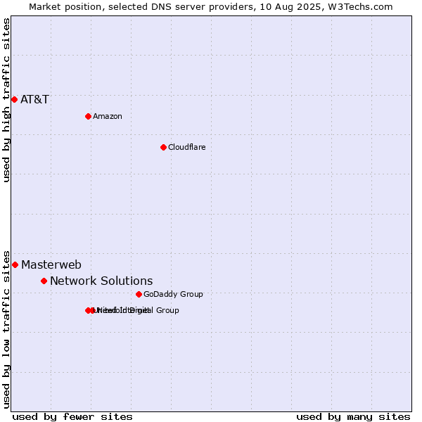 Market position of Network Solutions vs. Masterweb vs. AT&T