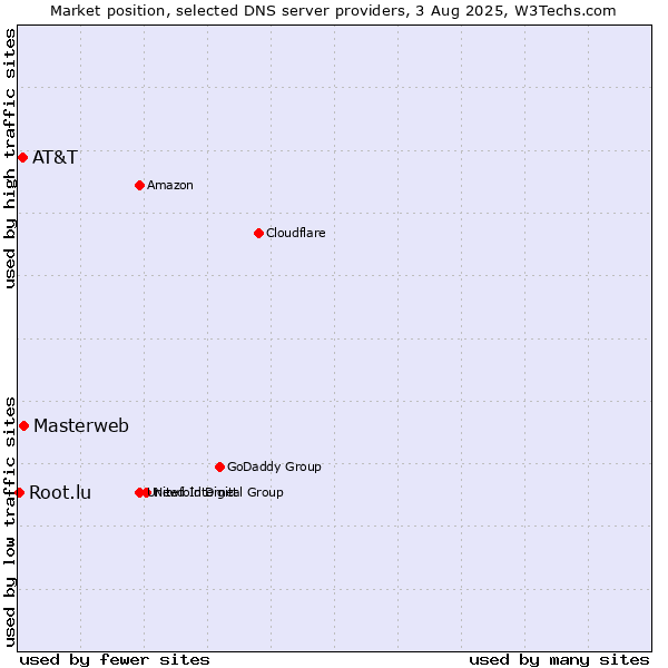Market position of Masterweb vs. AT&T vs. Root.lu