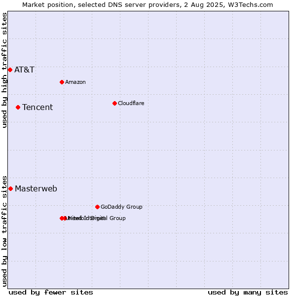 Market position of Tencent vs. Masterweb vs. AT&T