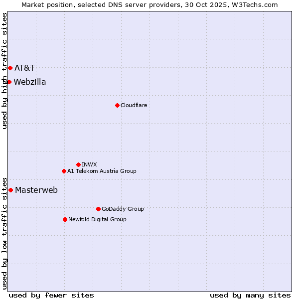 Market position of Masterweb vs. AT&T vs. Webzilla