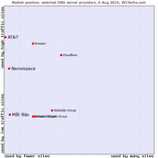 Market position of Mắt Bão vs. Namespace vs. AT&T