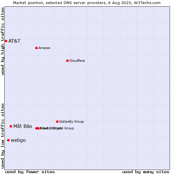 Market position of Mắt Bão vs. webgo vs. AT&T