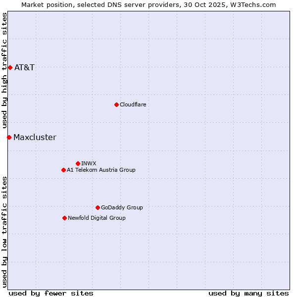 Market position of AT&T vs. Maxcluster