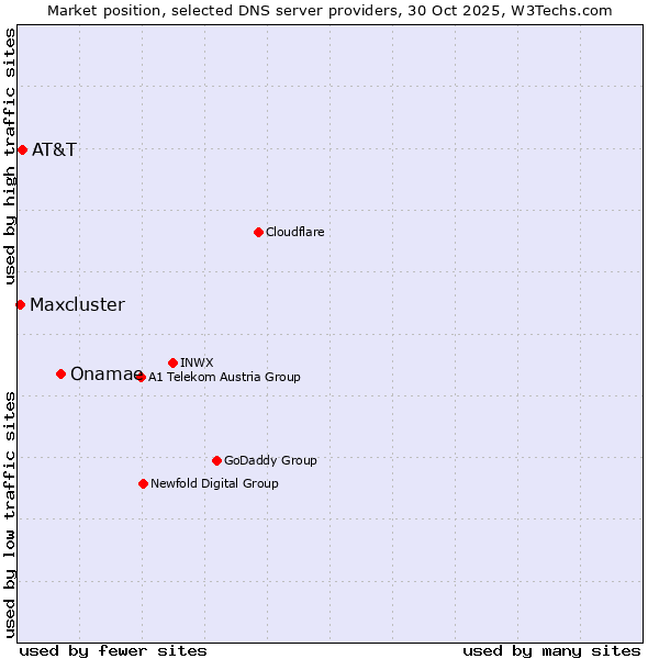 Market position of Onamae vs. AT&T vs. Maxcluster