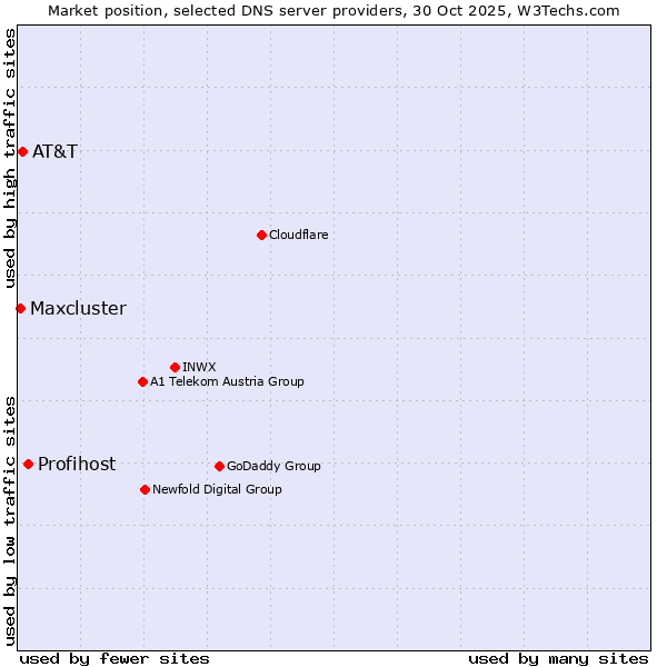 Market position of Profihost vs. AT&T vs. Maxcluster