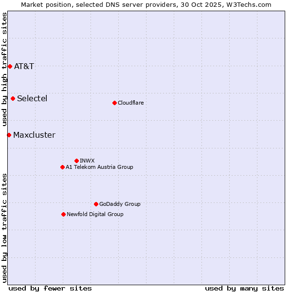 Market position of Selectel vs. AT&T vs. Maxcluster