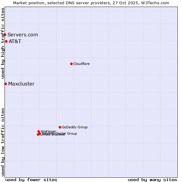 Market position of AT&T vs. Maxcluster vs. Servers.com