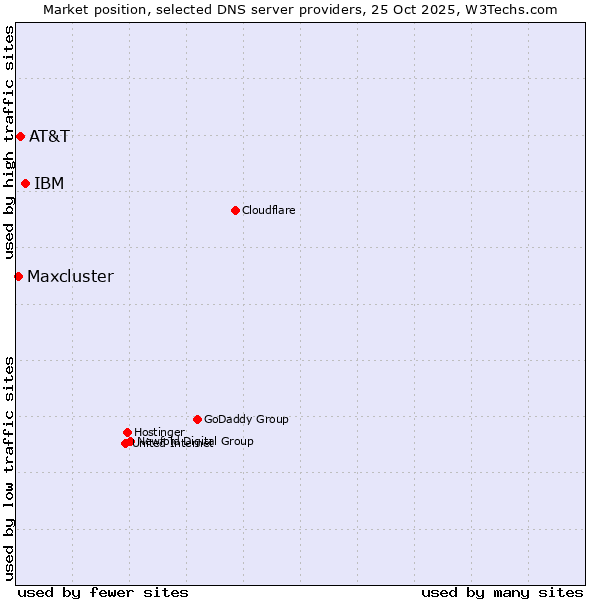 Market position of IBM vs. AT&T vs. Maxcluster