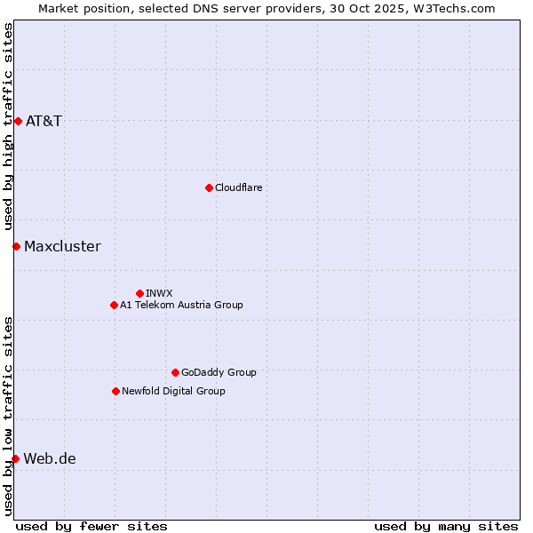 Market position of AT&T vs. Maxcluster vs. Web.de
