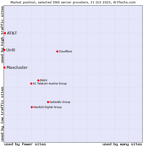 Market position of AT&T vs. Maxcluster vs. Uniti