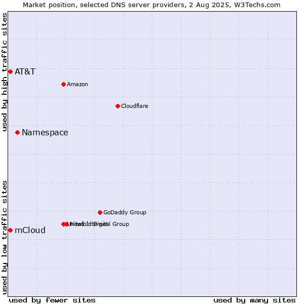 Market position of Namespace vs. AT&T vs. mCloud
