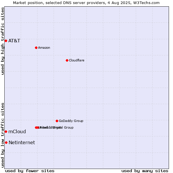 Market position of Netinternet vs. AT&T vs. mCloud