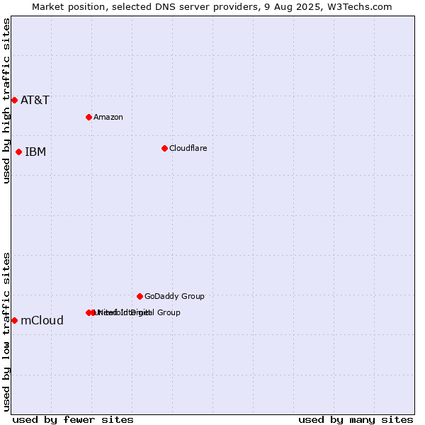 Market position of IBM vs. AT&T vs. mCloud