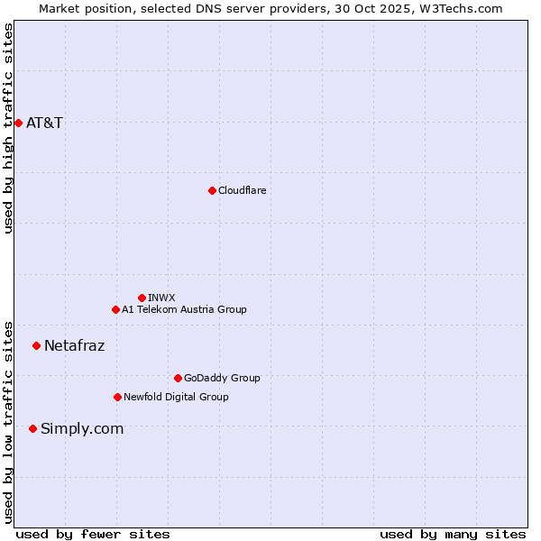 Market position of Netafraz vs. Simply.com vs. AT&T