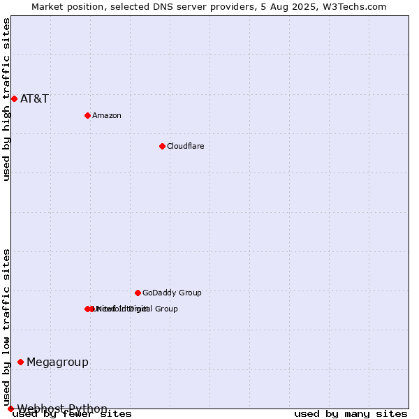 Market position of Megagroup vs. AT&T vs. Webhost Python