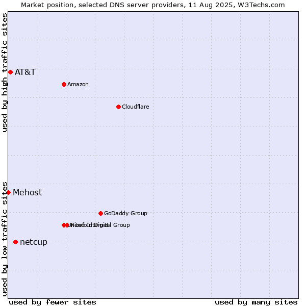 Market position of netcup vs. AT&T vs. Mehost