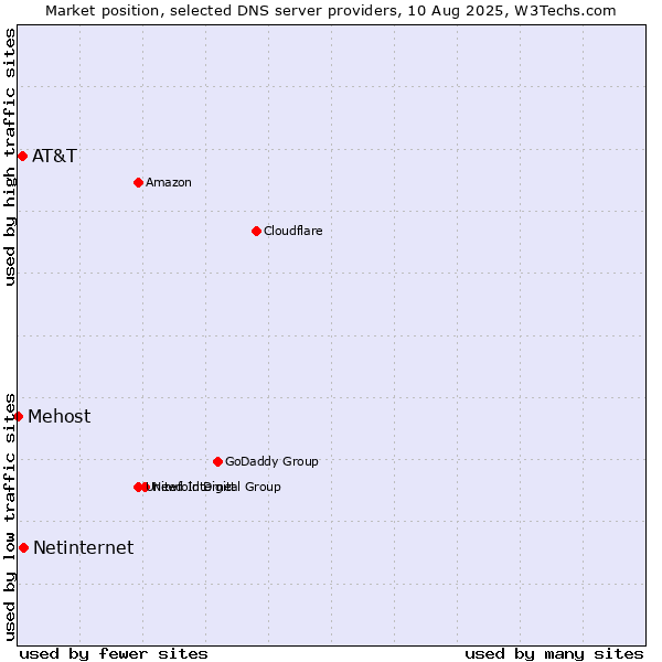 Market position of Netinternet vs. AT&T vs. Mehost