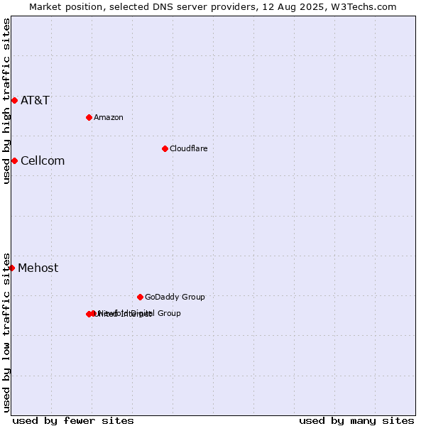 Market position of AT&T vs. Cellcom vs. Mehost