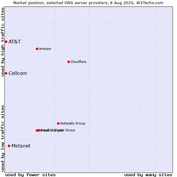 Market position of Metanet vs. AT&T vs. Cellcom