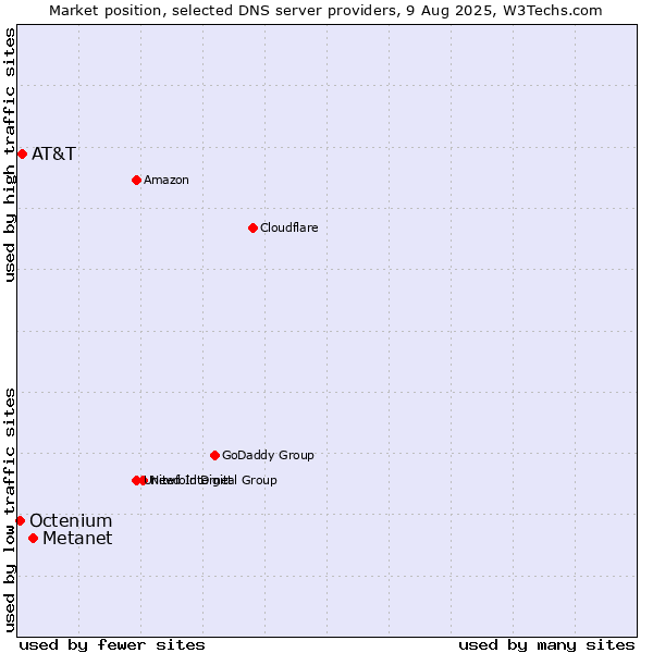 Market position of Metanet vs. AT&T vs. Octenium