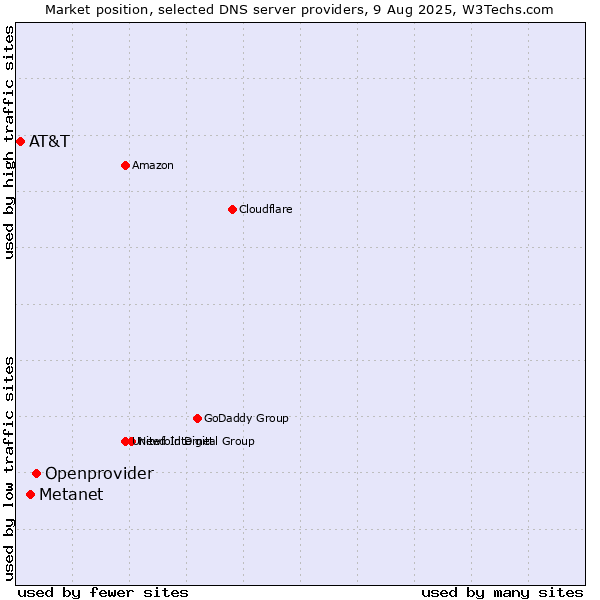Market position of Openprovider vs. Metanet vs. AT&T