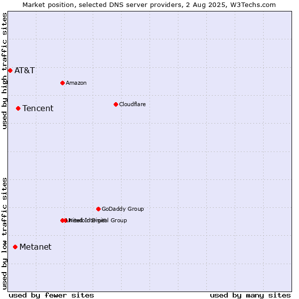 Market position of Tencent vs. Metanet vs. AT&T