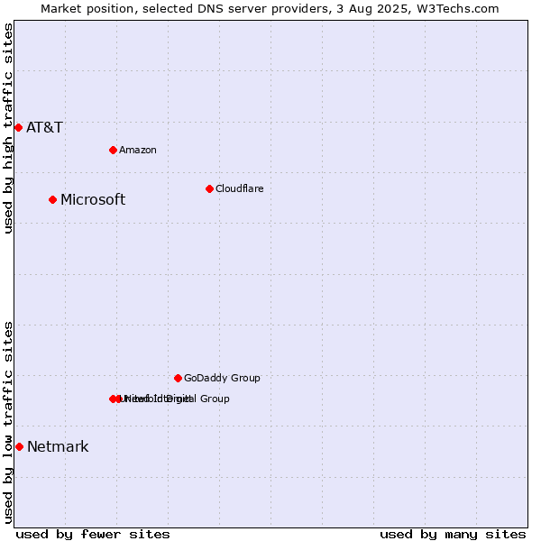 Market position of Microsoft vs. Netmark vs. AT&T