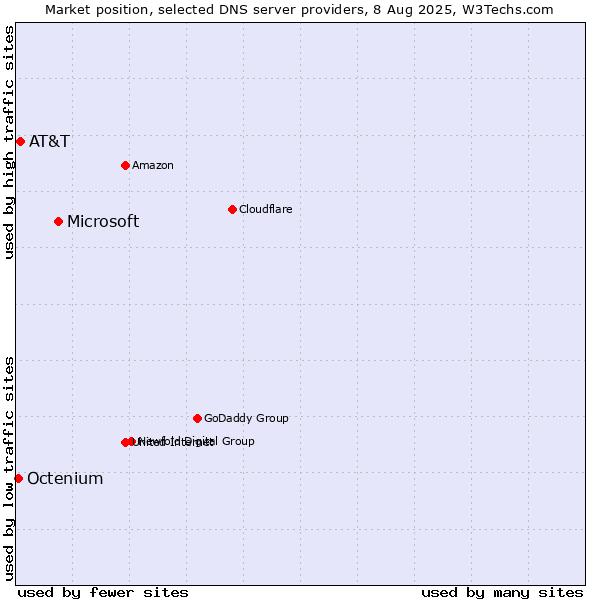 Market position of Microsoft vs. AT&T vs. Octenium